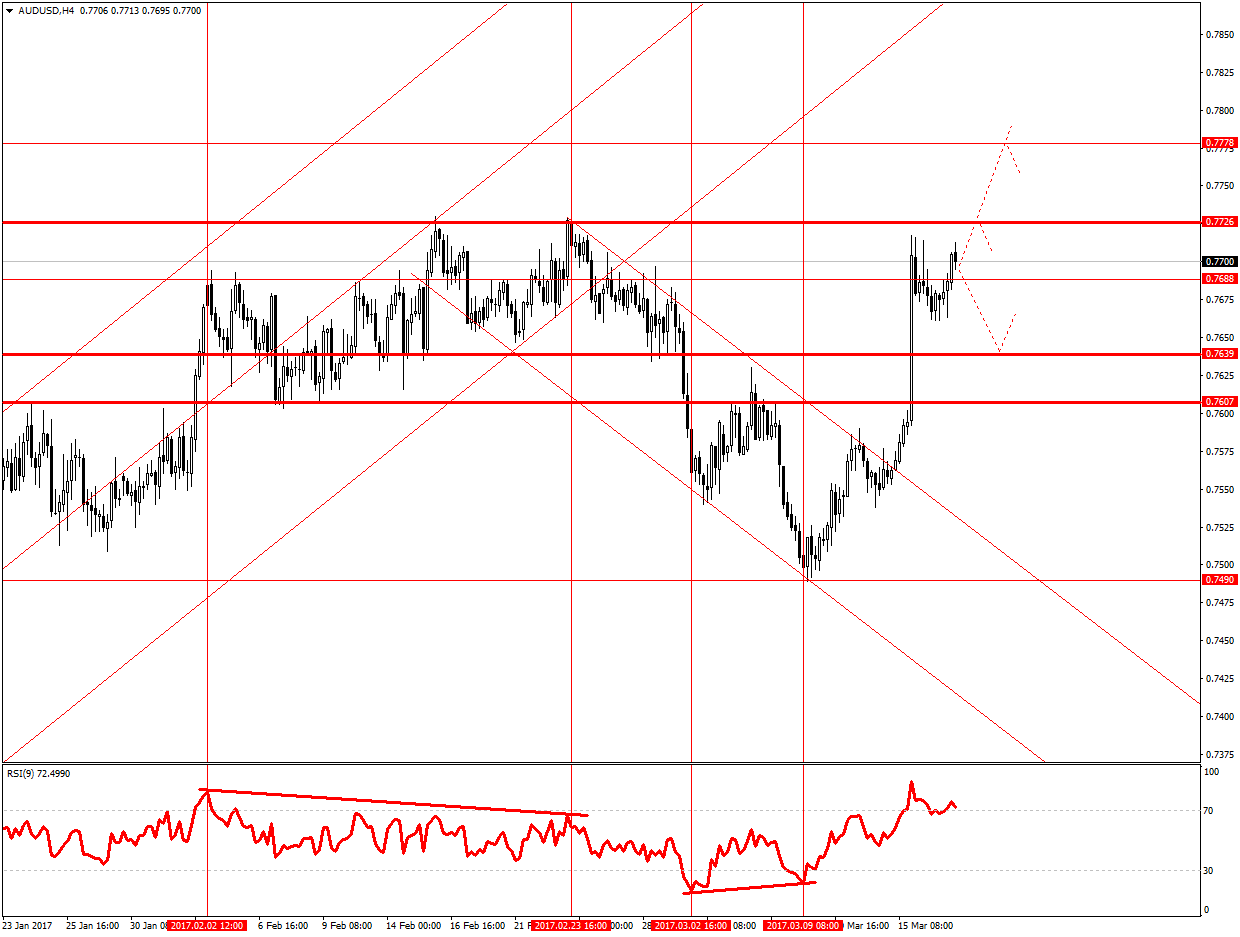 график AUDUSDH4 еще сможет показать рост